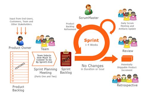 ¿qué Es Y Cómo Funciona La Metodología Scrum Arroba Solutions