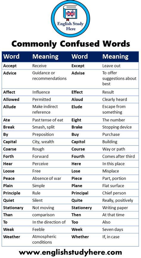 35 Commonly Confused Words And Meanings English Study Here