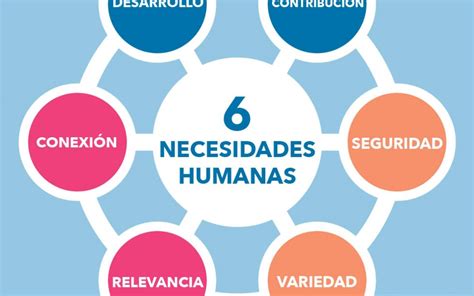 Las 6 Necesidades Que Tenemos Los Humanos Medrar Smart Solutions