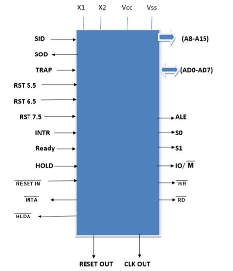 8085 Microprocessor Features Pin Diagram Architecture