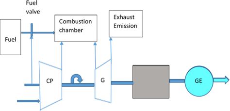 Simple Cycle Gas Turbine Power Generation Download Scientific Diagram
