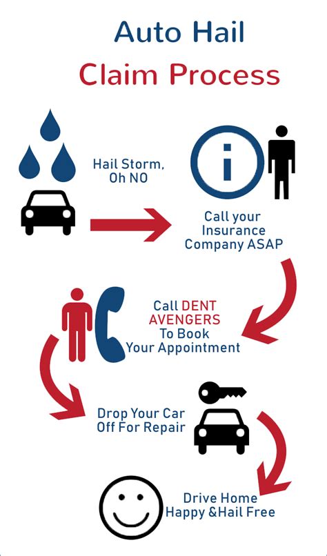 Your car insurance works by helping pay for bodily injury and property damage claims filed against you after an accident. Start A Claim | Dent Avengers
