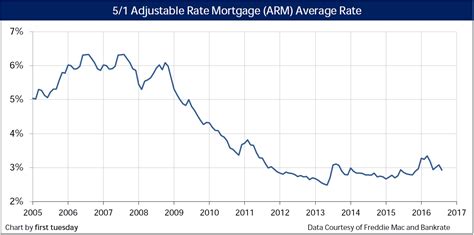 51 Adjustable Rate Mortgage Arm