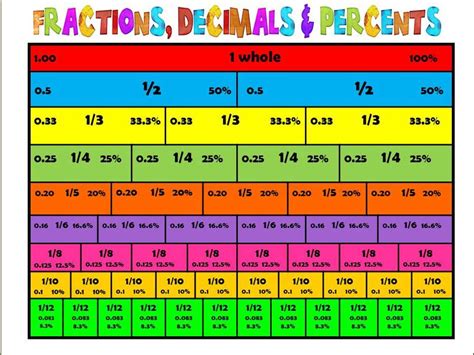 How do you convert between fractions and decimals using bar models? A helpful chart for converting between fractions ...
