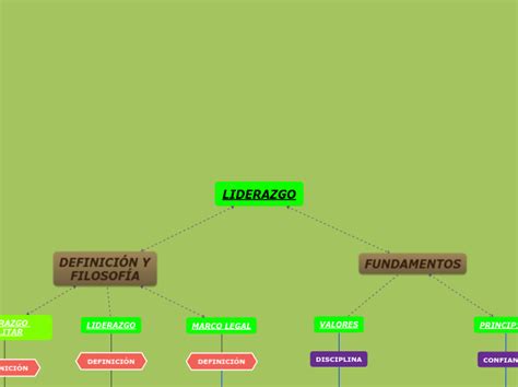 LIDERAZGO Mind Map