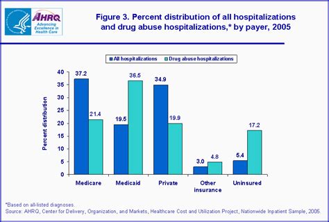 Statistical Brief 39