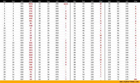 Ascii Table Printable Reference Guide Lph Rithms