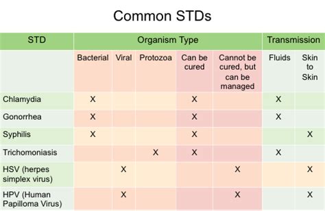 Symptoms Of Stds In Women