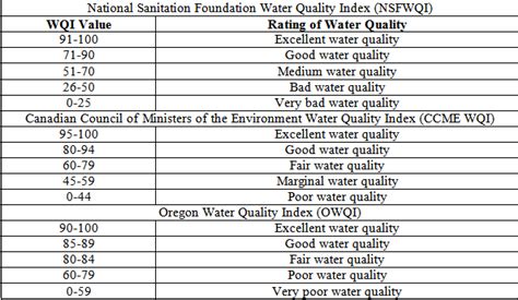 The objective of an index is to turn complex water quality data into information that is understandable and useable by the public. What is the index of water pollution? - Quora