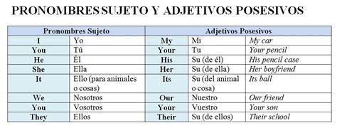 Pronombres Personales Y Adjetivos Posesivos En Ingles