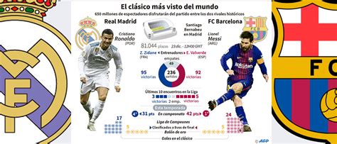 Real Madrid vs Barcelona, el Clásico que mueve al mundo