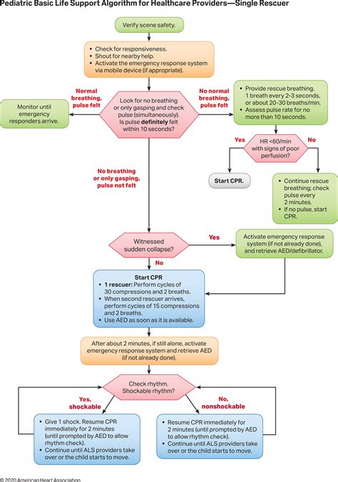 Part 4 Pediatric Basic And Advanced Life Support 2020 American Heart