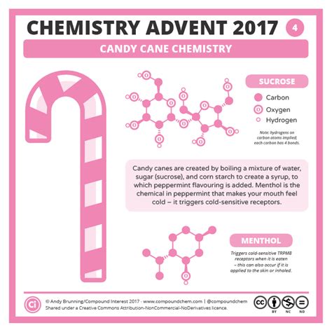 4 December Candy Cane Chemistry Compound Interest