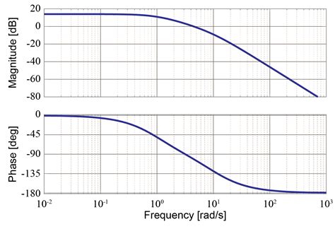ボード線図を用いてシステムの周波数特性を表す：基本知識｜tajima Robotics