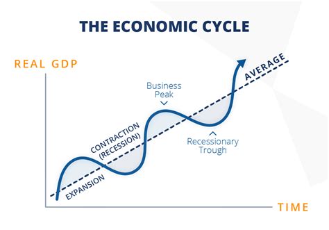 Stages Of The Economic Cycle Financial Edge