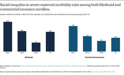 Severe Maternal Morbidity In The United States A Primer Commonwealth