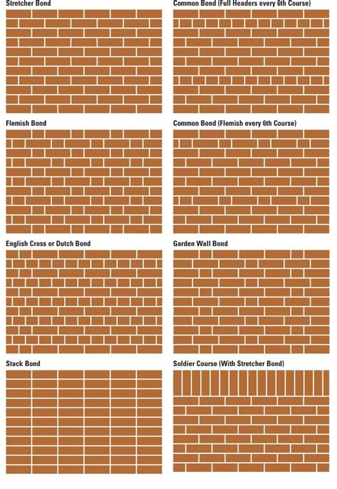 Brickwall Bond A Bond Is The Pattern In Which Bricks Are Laid Brick Cladding Brick Masonry