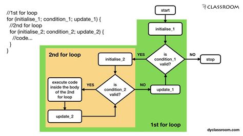 For loop is an entry controlled looping statement. C - For Loop - C Programming - DYclassroom | Have fun ...