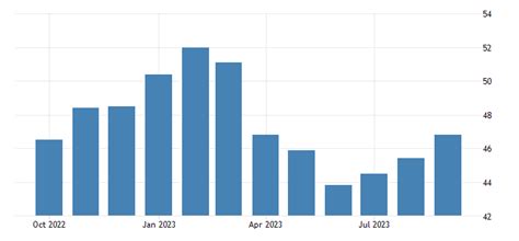 Italy Manufacturing Pmi 2012 2021 Data 2022 2023 Forecast