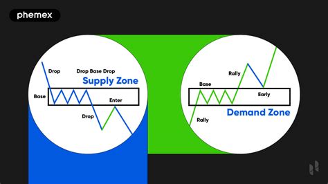 How To Use Supply And Demand Zones In Crypto Trading Phemex Academy