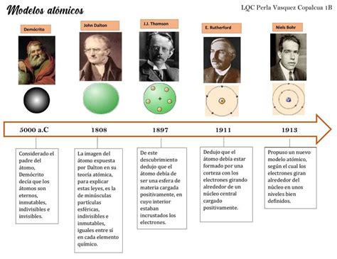 Linea Del Tiempo Modelos Atomicos Teoria Atomica Modelos Atomicos Images