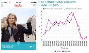 Peak Hours For Dating Apps Like Tinder Revealed Daily Mail Online