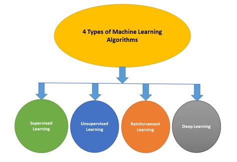 4 Types Of Machine Learning Algorithms