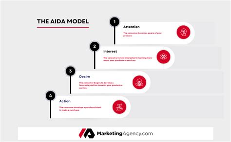 What Is The Aida Marketing Model Your Complete Beginners Guide