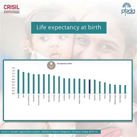 State Wise Analysis Also Reveals That Life Expectancy Has Been On The