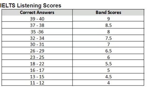 How Is Ielts Score Band Calculated For Reading And Listening In