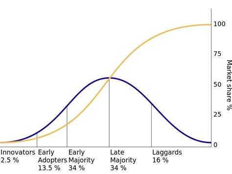 how quickly will bitcoin move in the market adoption curve econometics