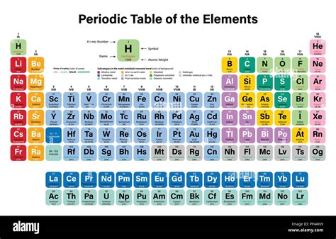 Periodic Table Of The Elements Colorful Vector Illustration Shows Atomic Number Symbol Name
