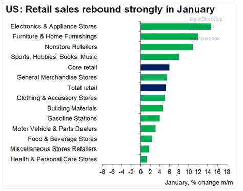 Retail Sales Jump 53 Us Ppi Posts Largest Gain Since 2009 And