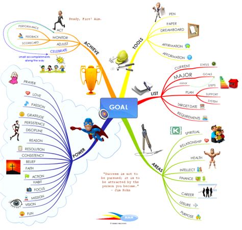 Great Tips On How To Set And Achieve Your Goals Mind Map Biggerplate