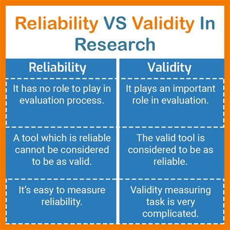 Reliability Vs Validity In Research Overview And Comparison