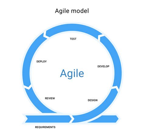 All You Need To Know About Agile Model For Sdlc