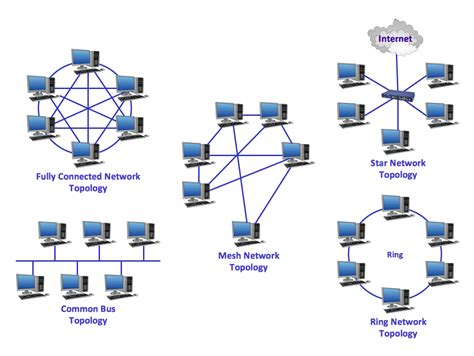 Network Topologies | Hybrid Network Topology | Wireless Network Topology | Network Topologies