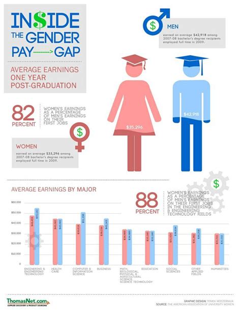 What Does The Wagegap Look Like For Recent Grads Let S Take A Look Infographic Gender Issues