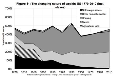 This 1 Chart Reveals The True Economic Power Of The Us Slave System