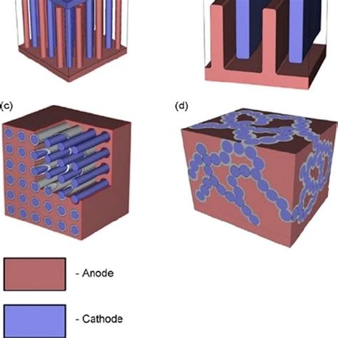 Illustrations Of Common 3d Microbattery Architectures A Download