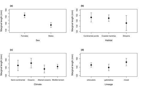 Marginal Effects Of Sex Habitat Climate And Lineage On Carapace Size Download Scientific