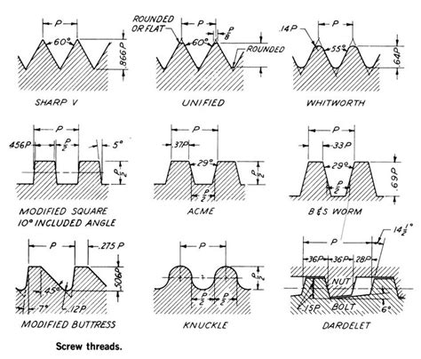Types Of Screw Threads Metalworking Charts And Diagrams Pinterest