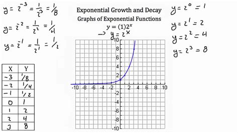 Exponential Growth And Decay Pt 1 Youtube