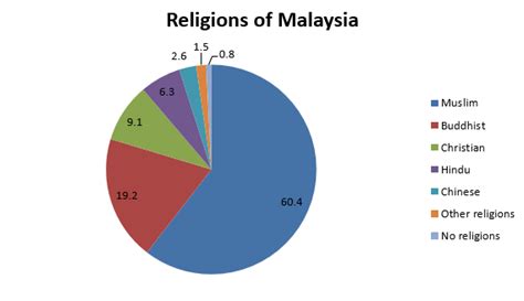 Some religions have much younger populations, on average, than others. Lifestyle in Malaysia