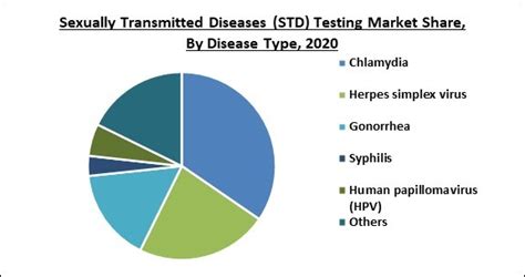 Global Sexually Transmitted Diseases Testing Market By Disease Type By