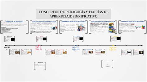 Linea De Tiempo Conceptos De Pedagogia Y Teorias Del Aprendizaje Lima