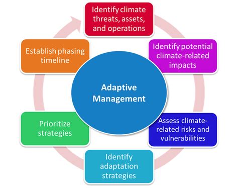 Using Adaptive Management To Integrate Climate Change Considerations