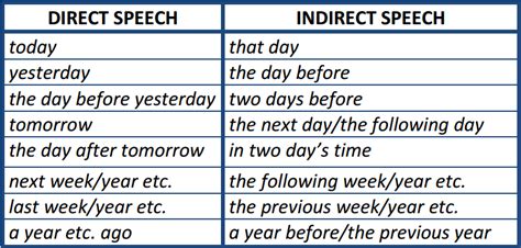 Direct and indirect speech is majorly used in any conversations, scripts, or any biographies, etc. ภาษาอังกฤษ: Direct and Indirect Speech