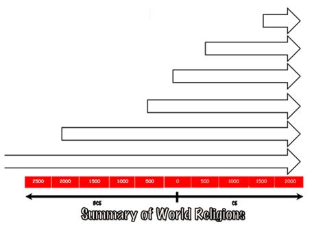 Religions Timeline Teaching Resources