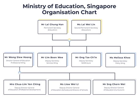 Ministry Of Education Malaysia Organisation Chart Mymagesvertical